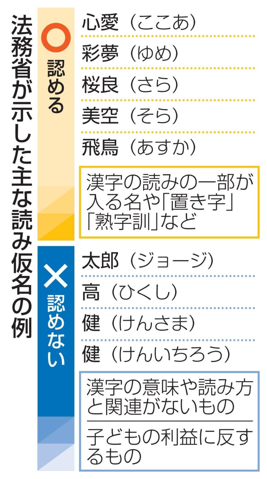【大喜利】キラキラネーム認容指針を発表 彩夢「ゆめ」は可、法務省