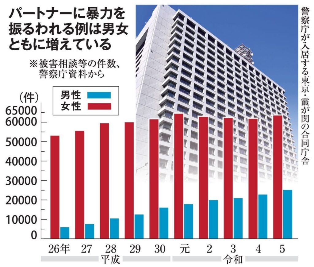 妻の暴言「お前はATMだ」 男性のDV被害相談が最多　男女平等意識高まりで顕在化…栗原さんが相談を受けた関東地方に住む40代男性は、妻から日常的に暴言を浴びせられ、毎晩のように性行為を強要された。行為を拒むと裸で寝ることを強いられたという。