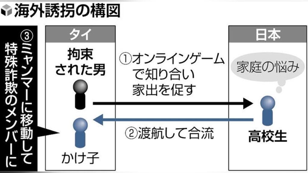 ゲームで知り合った高校生を家出させミャンマーで「かけ子」に…タイ警察が保護、２９歳男を拘束