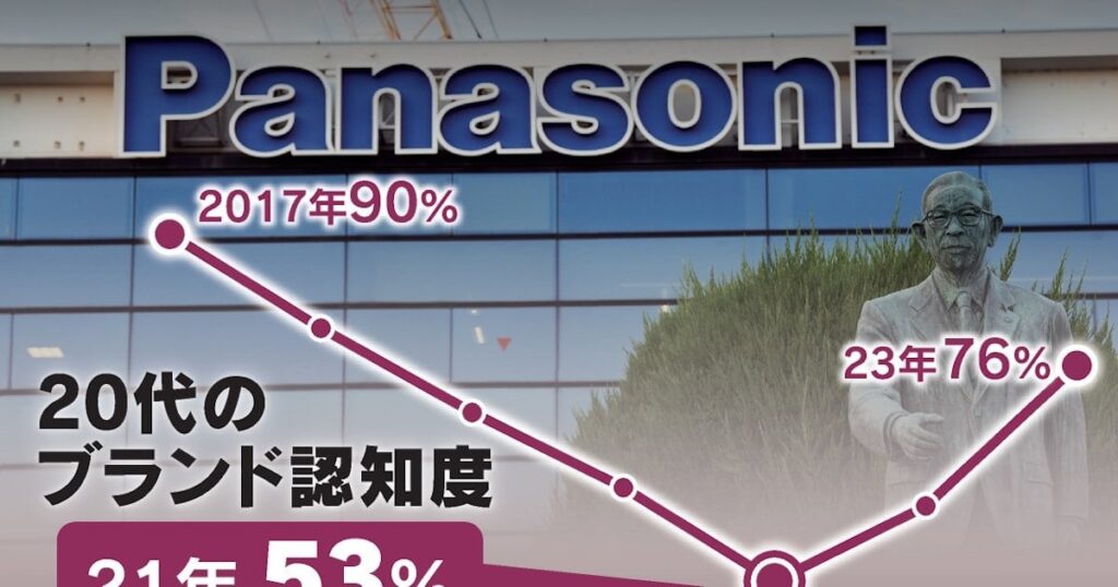 若者から逃げるな、日本が失う3000兆円。中高年ばかりをビジネスのターゲットにする日本企業。洗練さ、クリエイティブさ、手頃感をブランドにする中国勢
