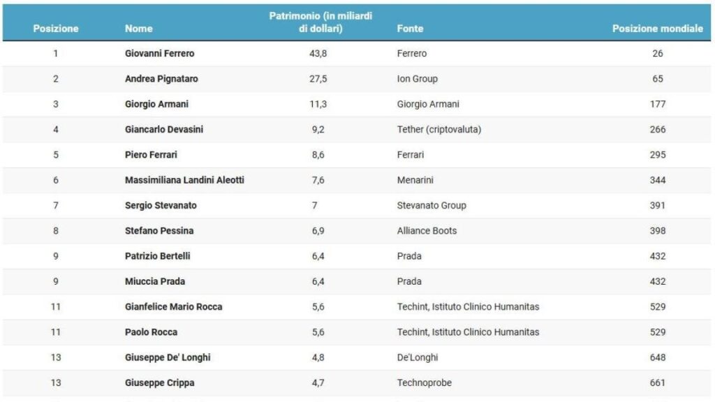 イタリアの億万長者は71歳で、増加しています。フェレロからスカインまでの完全なランキング