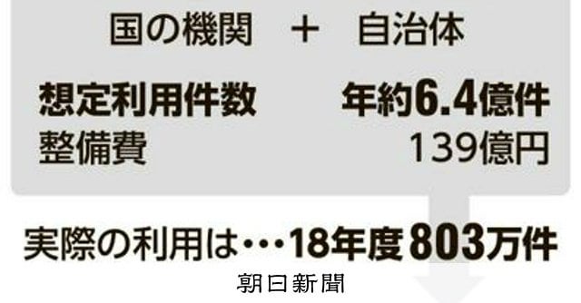 組合員数十万人に端末1台 マイナシステム、国の共済組合も利用低迷