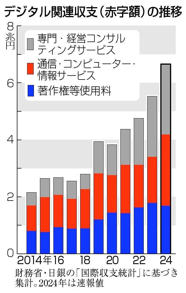 ２４年のデジタル赤字、６．６兆円 １０年で３倍、海外ＩＴ大手に依存：時事ドットコム