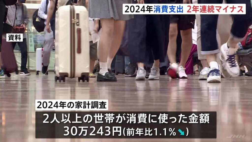 2024年の消費支出 1.1％減少で2年連続でマイナスに 「エンゲル係数」は43年ぶりの高水準 ― 物価が消費押し下げ
