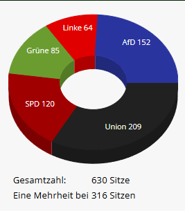 ドイツの選挙の最終結果-CDU/CSU+SPDは他の当事者なしで過半数を占めています