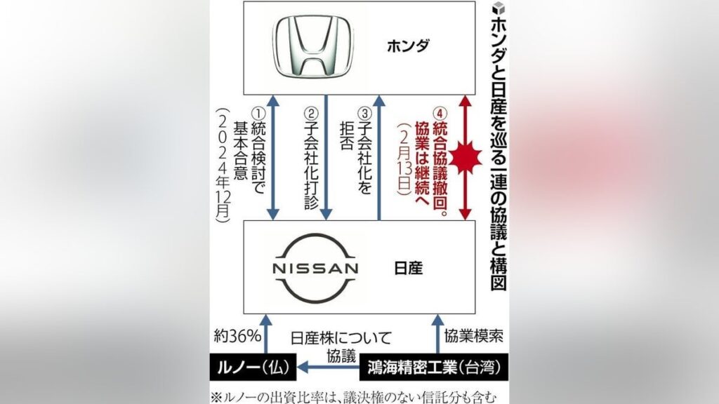 ホンダの子会社化案、日産幹部「狂気の判断」…大手行「第２Ｒのゴングはもう鳴っている」― 日産内「無策な経営陣による人災だ」（幹部）