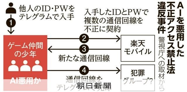 ID･PW入手しAI悪用 楽天に不正アクセス容疑で少年3人逮捕