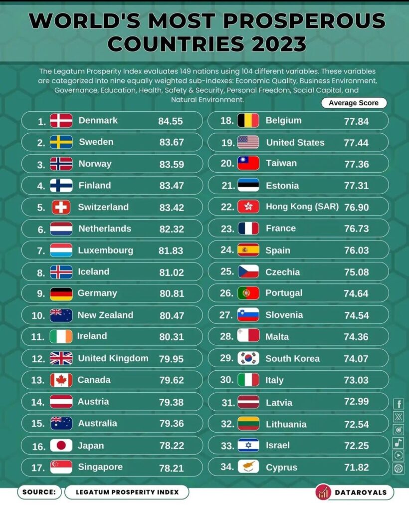 世界で最も繁栄している国2023