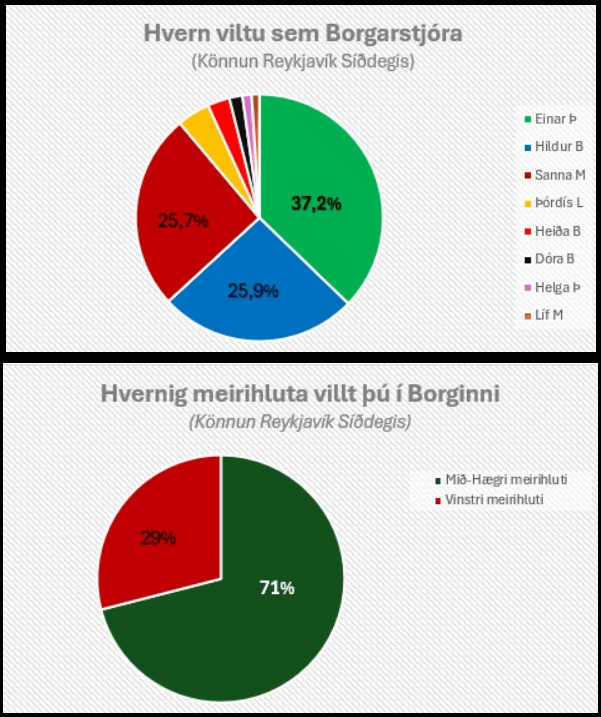 Reykjavikの午後の調査は、通常、かなり回答者が少なくなっていませんか？それとも合法ですか？