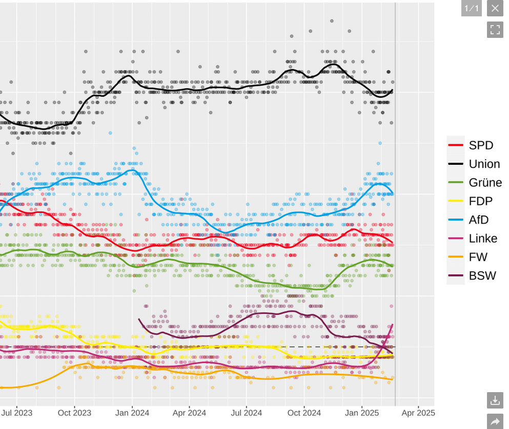 CDUは、選挙からちょうど数日で最新の世論調査で快適なリードを保持しています