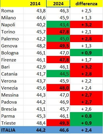 それは若者のための国ではありません - イタリアの平均年齢 +2.4歳でわずか10年：南3歳の大都市、ほぼ50年の平均、パルマ、ボローニャ、トリエステでは少なくなります