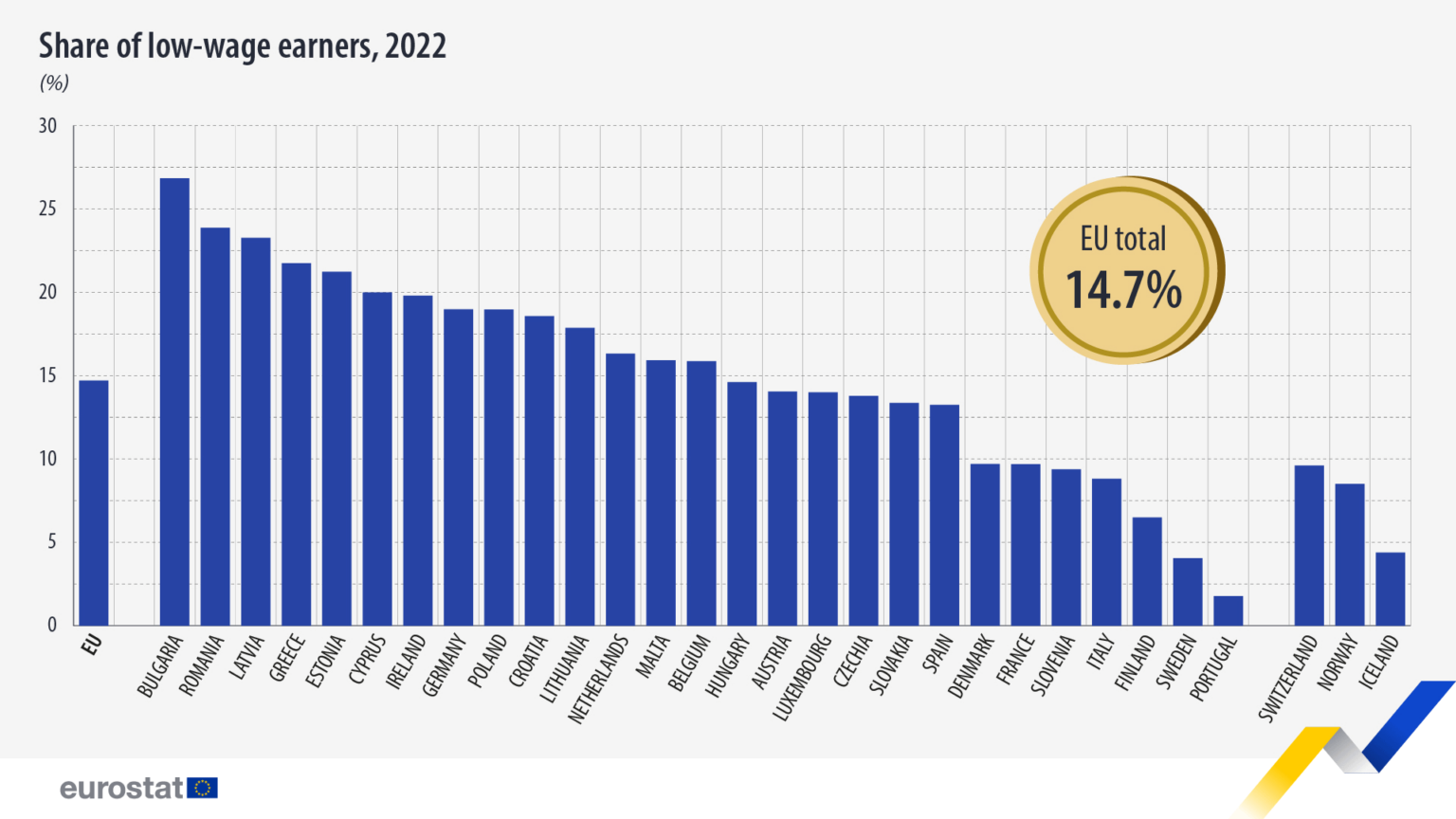 どうやら、2022年、私たちはEUの国であり、給与の中央値の3分の2以下を獲得した労働者が少ない。 2つのエッジナイフ？