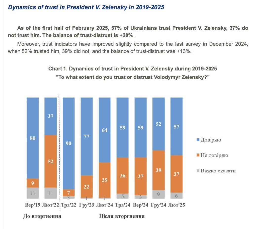 いいえ、ゼレンスキー大統領の格付けは4％ではなく、57％であり、トランプの恐torの劇を断ることは過去数日間でさらに増加し​​た可能性があります。