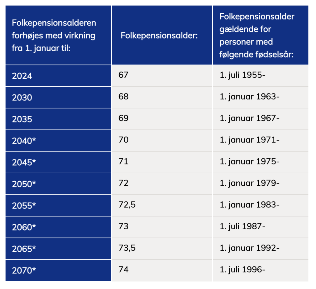 公的年金：1996年に生まれた独身では、州のDKK 1,304,268が少なく、1955年よりも7年以上働く必要があります