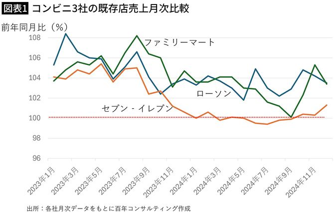 【図表1】コンビニ3社の既存店売上月次比較