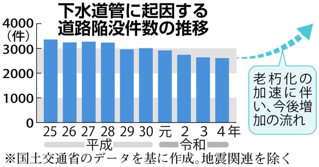 道路陥没で露見した下水道管の老朽化、各地で更新進まず　対策急務も財政難・人員減が壁に