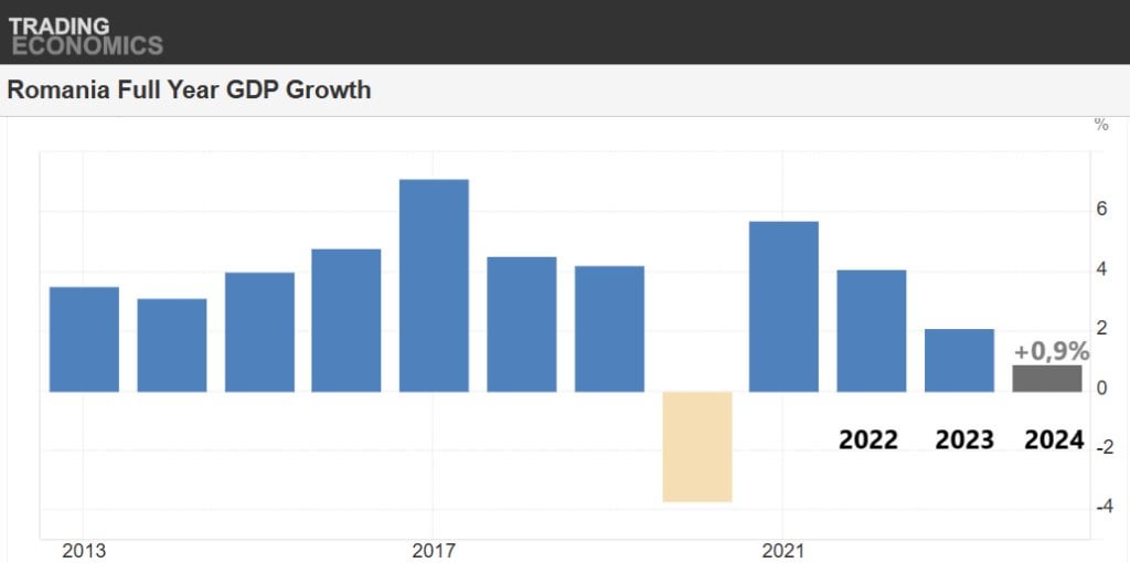 トラは眠りに落ちました：ルーマニアの経済は昨年 +0.9％だけ成長しました
