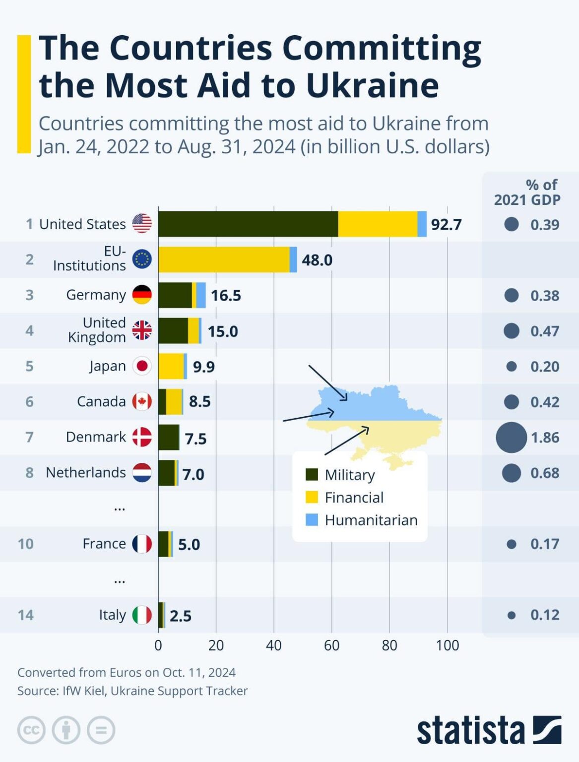 ロシアは戦争で100〜400b（GDPの5〜22％）を燃やしました。ロシア経済の崩壊が進行中です。ウクライナへの援助？ 100〜150億ドル、トップドナーはGDPのわずか1％を与えています。ウクライナの同盟国がGDPの5％に貢献した場合、物事がどうなるか想像してみてください。ロシアは数日で破壊されます。