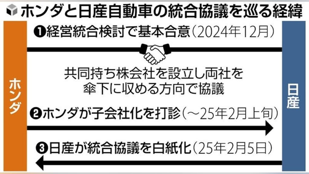 日産、ホンダの「子会社化」へ反発強く統合協議を白紙に…自社単独での経営再建できるか焦点 ― 日産は１３日にも正式に決議予定
