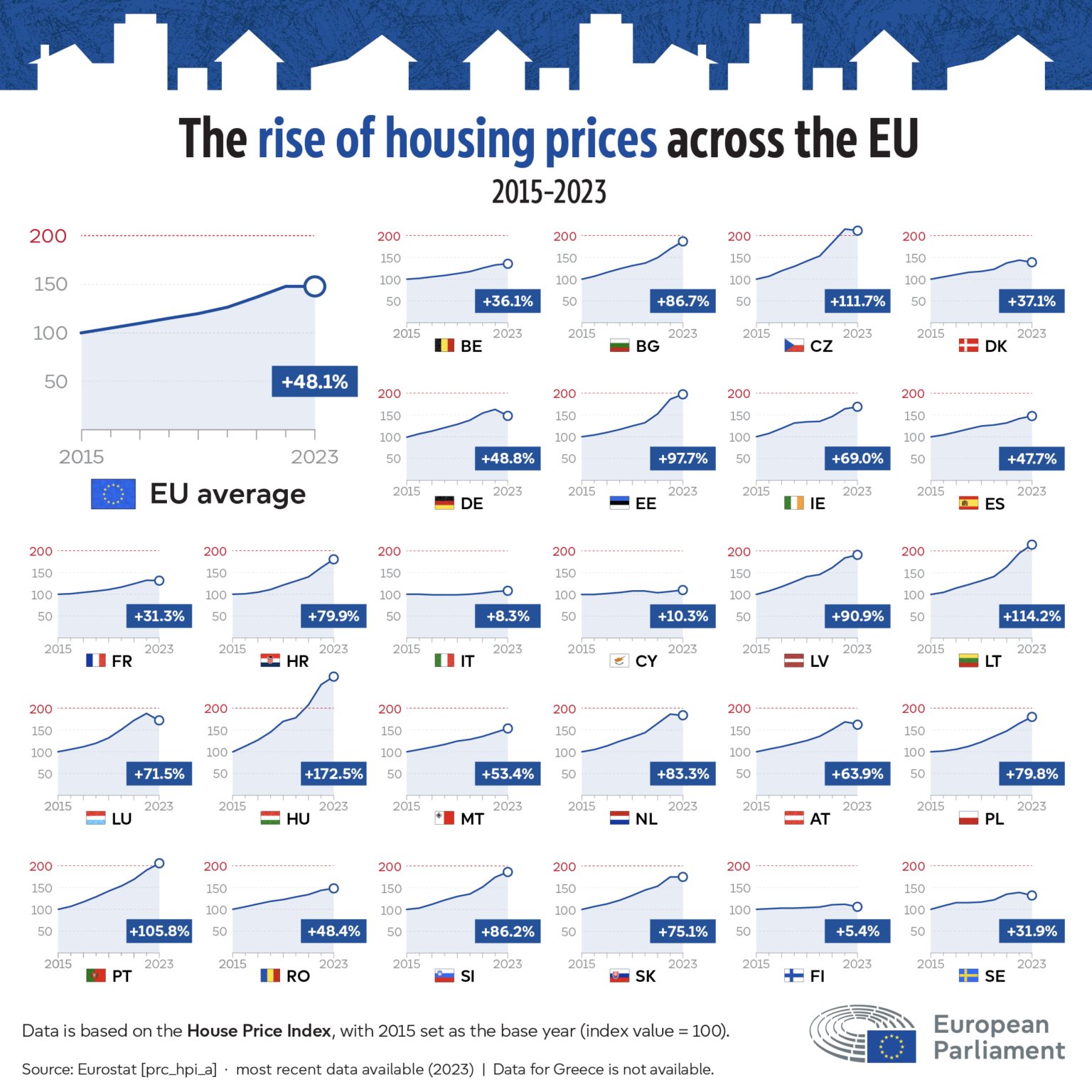 2015年から2023年までのEUの住宅価格の平均上昇
