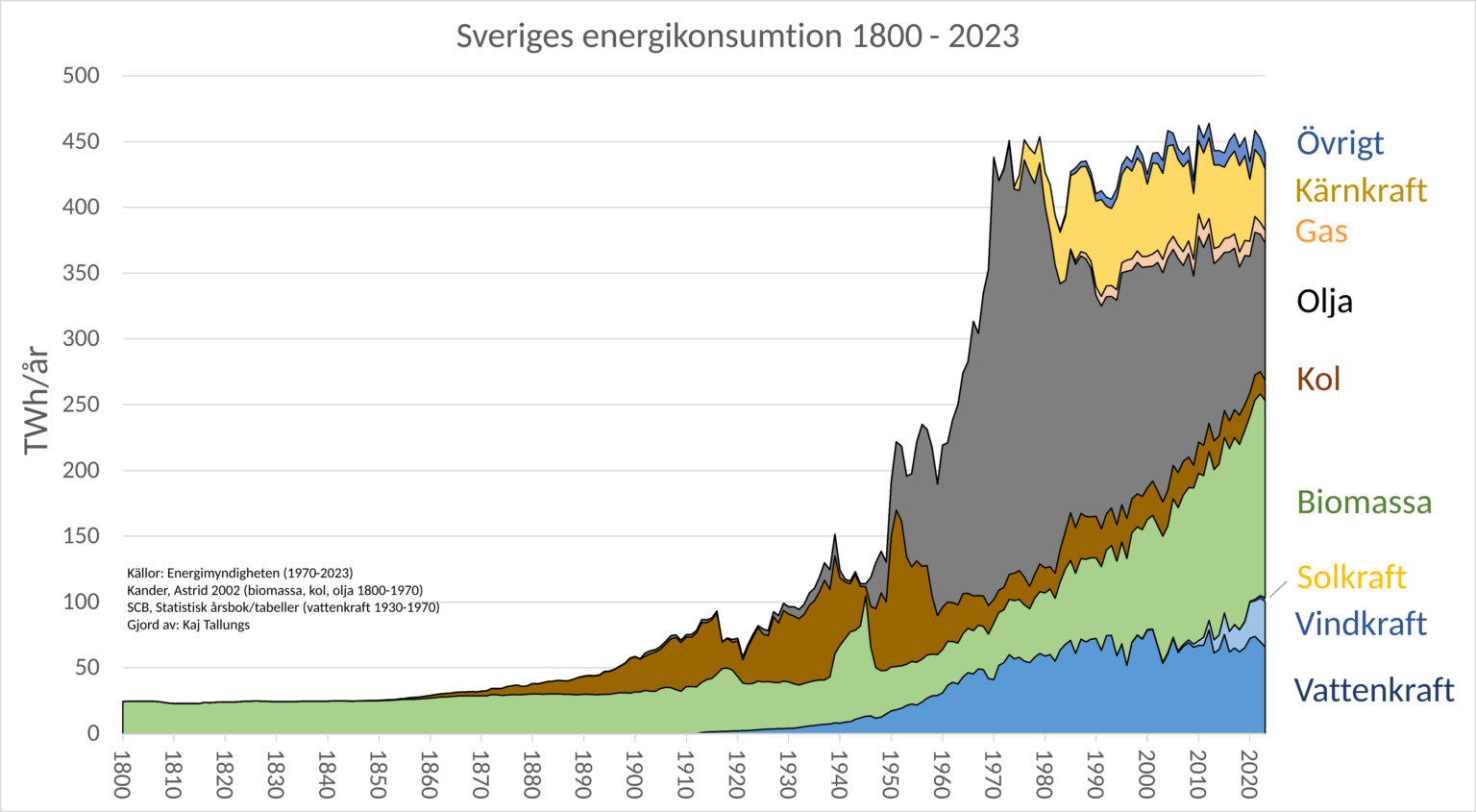 スウェーデンのエネルギー消費1800-2023