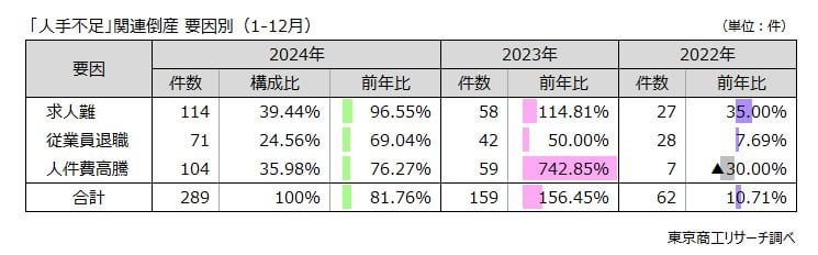 「人件費高騰」の倒産が急増、人手不足が深刻に 2024年の「人手不足」倒産 過去最多の289件（東京商工リサーチ） - Yahoo!ニュース