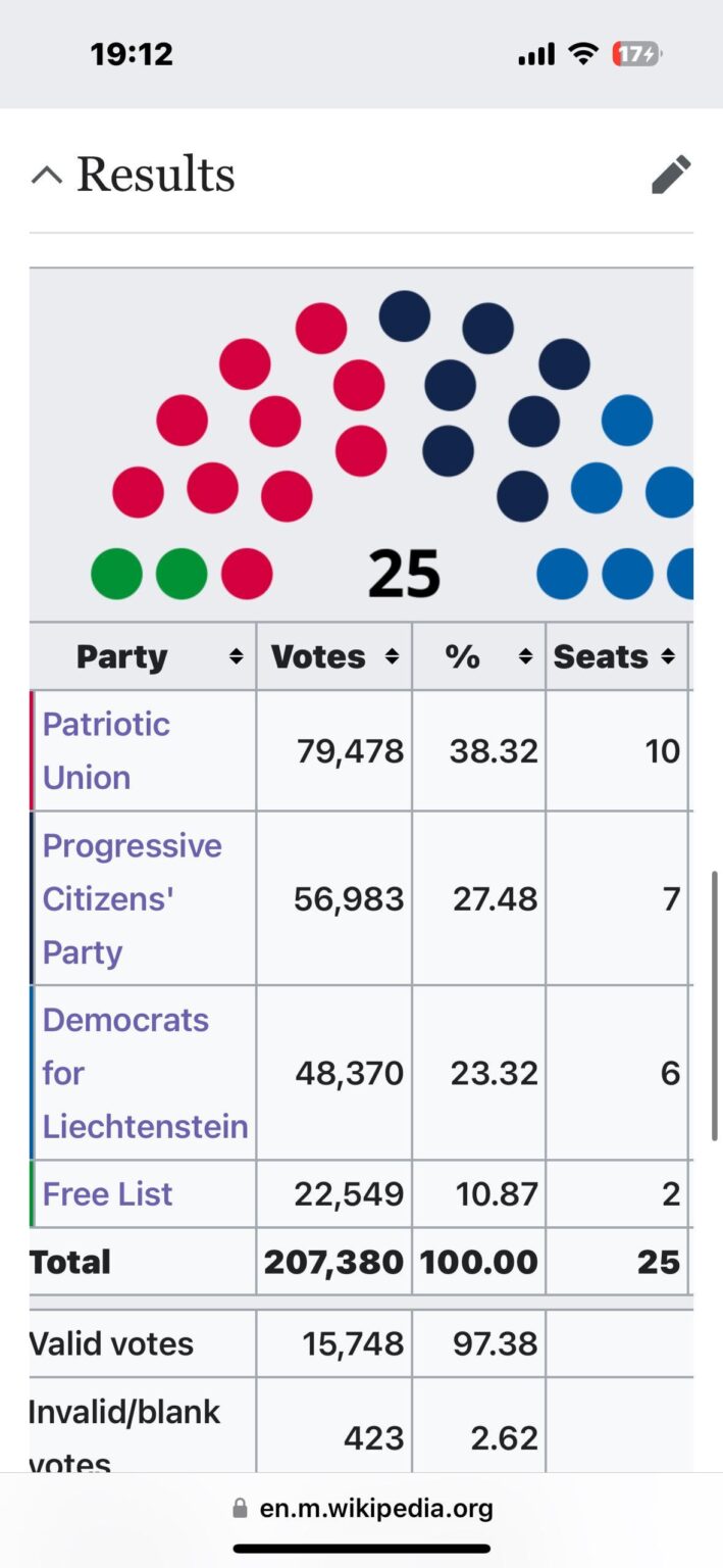 これらの票は何ですか？リヒテンシュタインの住民よりも多くの投票があるのでしょうか？合計207 000票