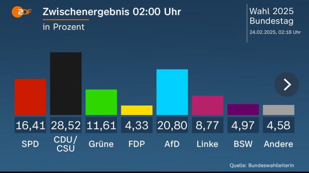 ‪ドイツ総選挙、最終結果はCDU/CSUが首位で、第3位のSPDとの連立政権になりそう。「台風の目」AfDは第2位で、東部5州で第一党の座を確保したのが重要ポイント。左翼党の巻き返しで低迷した左派ポピュリズム政党BSWは4.97%で、5%の壁に敗れる。AfDと左翼党以外にとってはゼロかマイナスな結果っぽい。‬