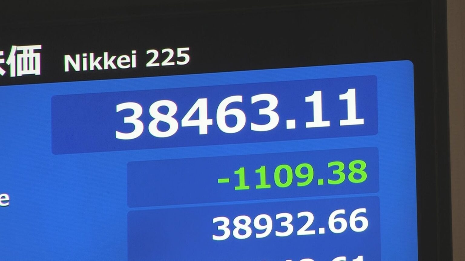 【終焉J】日経平均株価 一時1100円以上大幅に値下がり 節目の3万9000円を割り込む