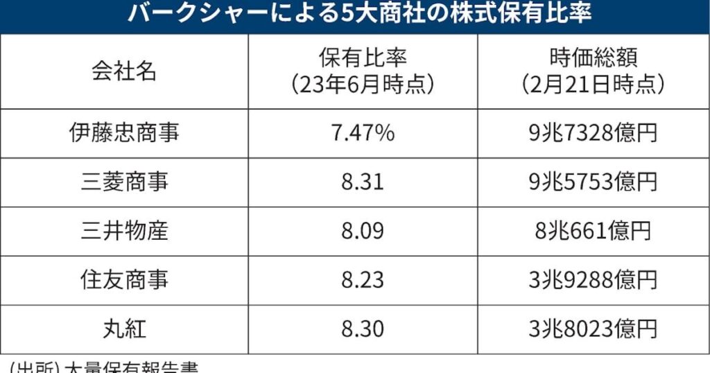 ウォーレン・バフェット氏、日本の商社株買い増し意欲　株主への手紙 - 日本経済新聞