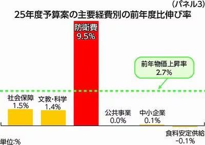 志位和夫「昨日の予算委で、このパネルを示して、「この軍事費の突出ぶり異常だと思わないか」と聞いたのに対して、首相は「軍拡だと思っていない」と驚きの答弁。私は、「この異常な予算を異常といえないあなたが異常だ」と批判しました。予算案の抜本的組み替えが必要です」