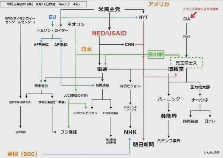 Xの者の間で、謎のUSAID陰謀相関図が発掘され、拡散していた