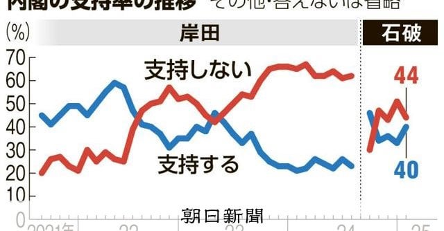 石破内閣支持、上昇40% 日米会談「評価」50% 朝日新聞世論調査