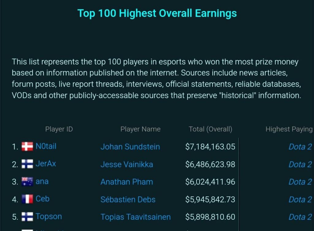 フィンランドの2人のeスポーツプレーヤーは、世界で最も有給のプロプレーヤーのトップ5です。