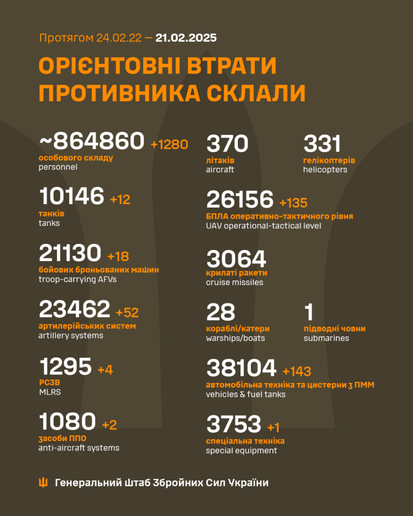 ロシアの死傷者 -  2025年2月21日