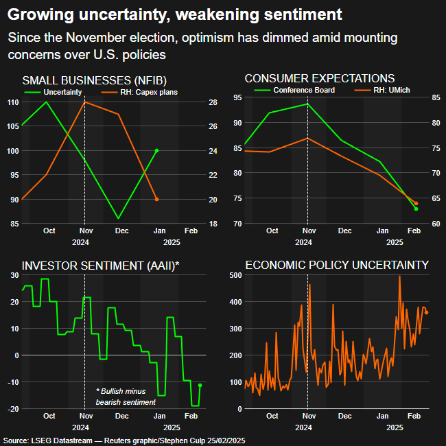 Survey data shows rising uncertainties