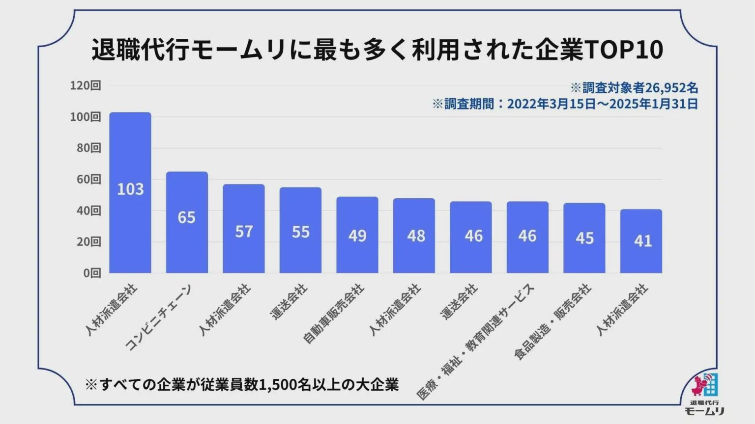 退職代行モームリが利用された企業のデータを公開するも企業名はなし