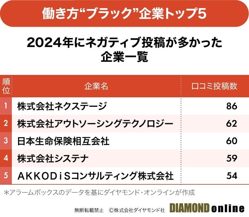 従業員の不満投稿が多い“ブラック”企業ランキング2024【トップ5】日本生命が3位！ダントツの1位は？