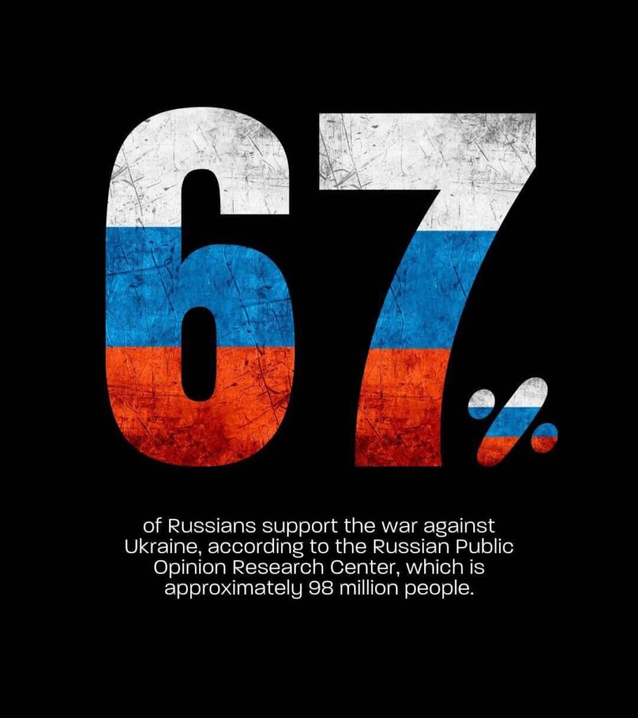 ロシア人の67％がウクライナでの戦争を支持していることをご存知ですか？全ロシアの世論研究センター（VTSIOM）によると、これは暴力、破壊、苦しみの背後に立つ9,800万人の人々につながります。
