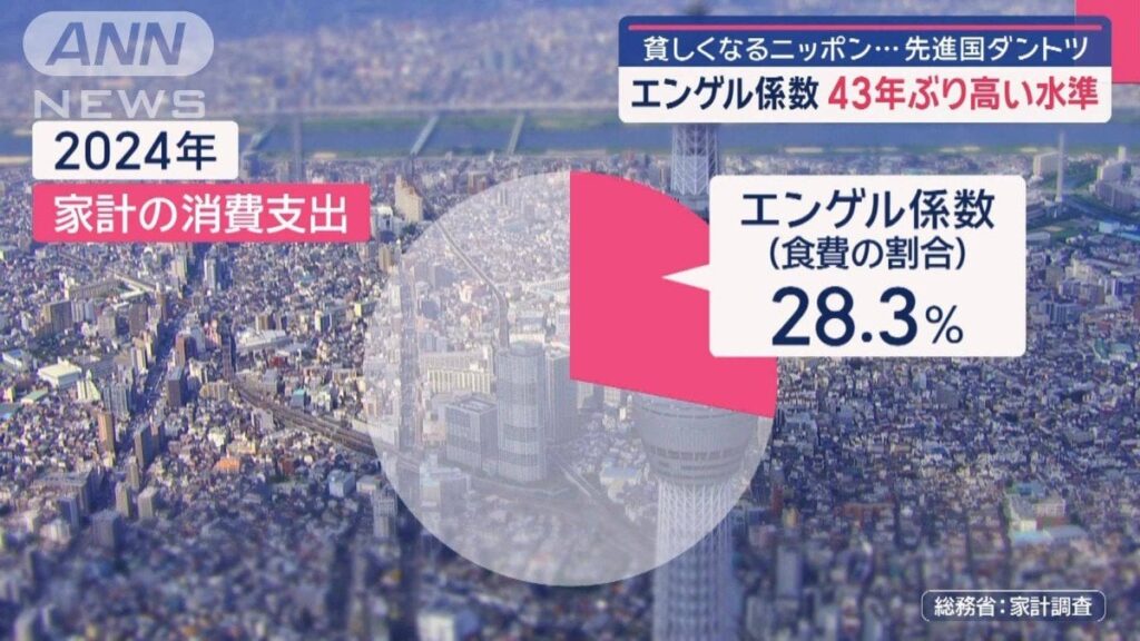 貧しくなるニッポン…先進国ダントツ エンゲル係数 43年ぶり高い水準 ― 身近な食べ物の高騰が要因