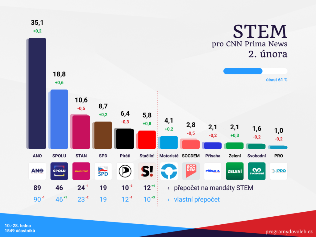 昨日のSTEM調査でさえ、一般的な色と古典的な情報の山でも。前回と比較した義務の違いでさえ。ところで、「ラインの下」の状況が11月17日に発表されたSTEM調査に非常に似ていることに気づきましたか？