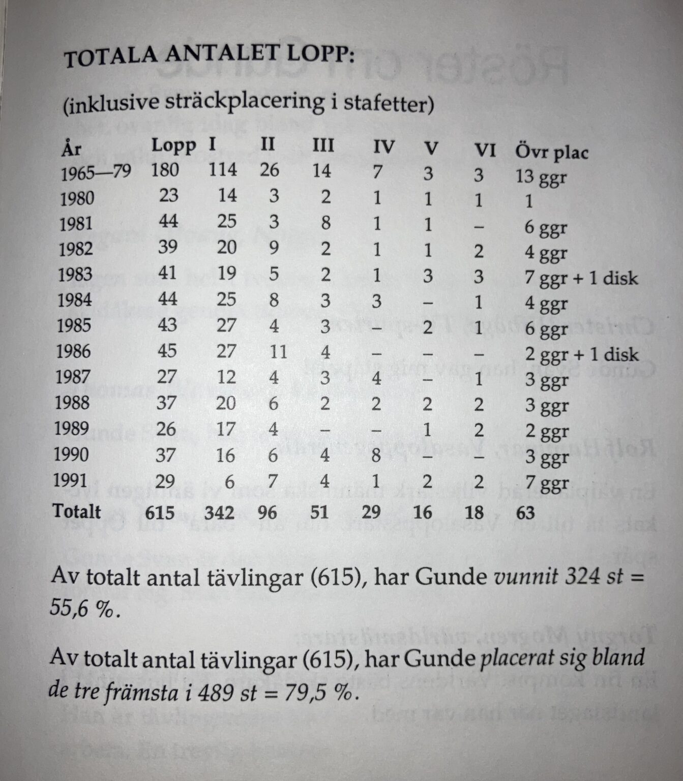 Gunde Svan、彼が今まで始めたすべてのレースの半分以上を勝ち取った