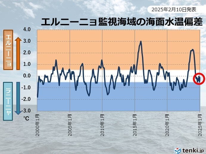 エルニーニョ監視速報 冬の間はラニーニャ現象に近い状態が続くが 次第に弱まる
