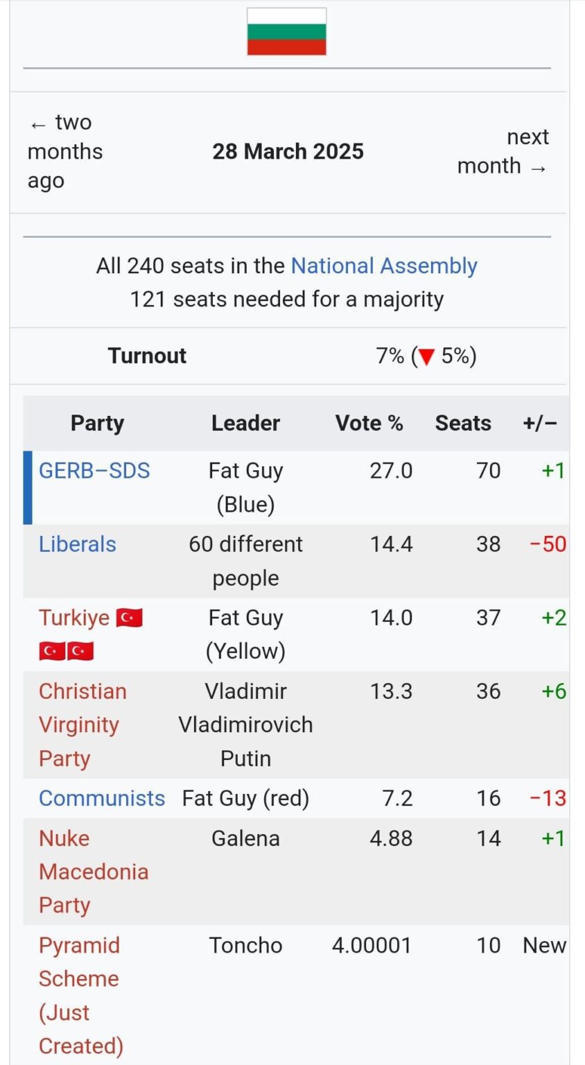 ブルガリアでの選挙は次のとおりです。