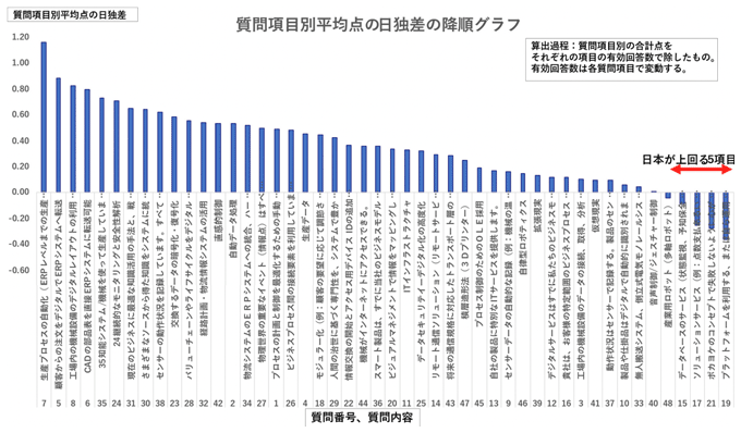 図表：質問項目別の日独差の降順グラフ（調査結果その1）