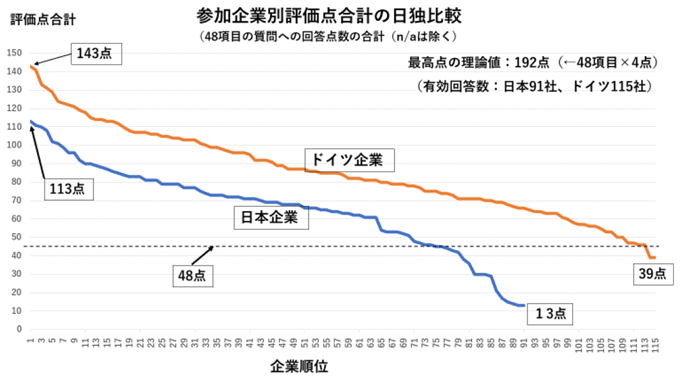 図表：参加企業別評価点合計の日独比較（調査結果その2）