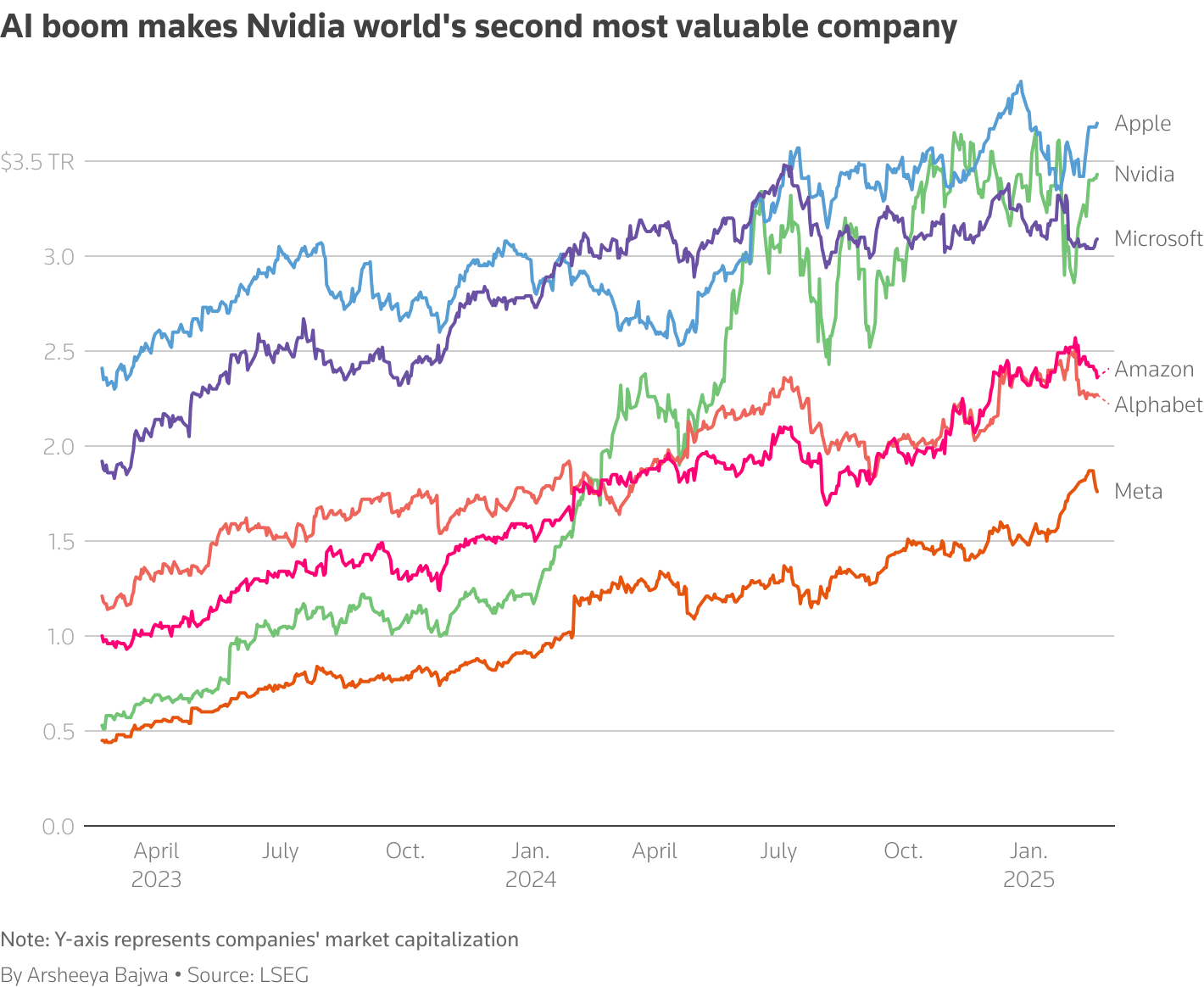 Chart displays rise in Nvidia's market capitalization, making it the world's second most valuable company
