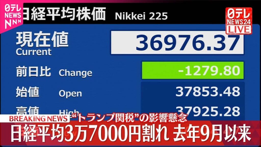 【速報】日経平均株価3万7000円割れ  去年9月以来  “トランプ関税”の影響懸念