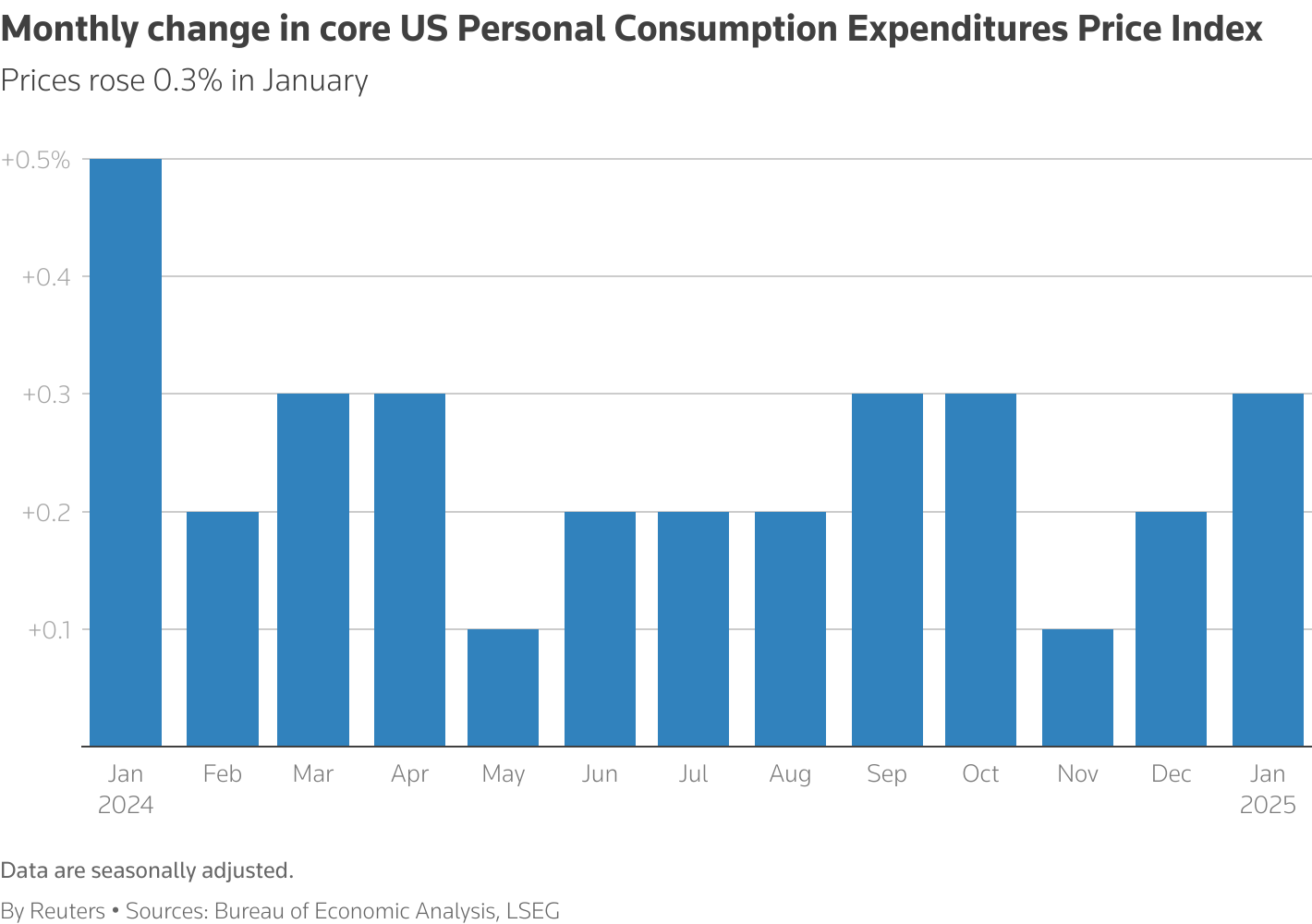 A column chart titled 