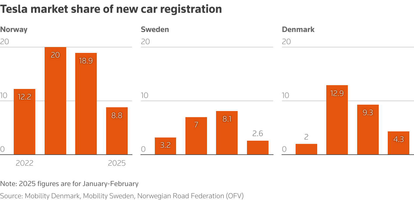 Tesla's market share in Norway, Sweden and Denmark has declined this year